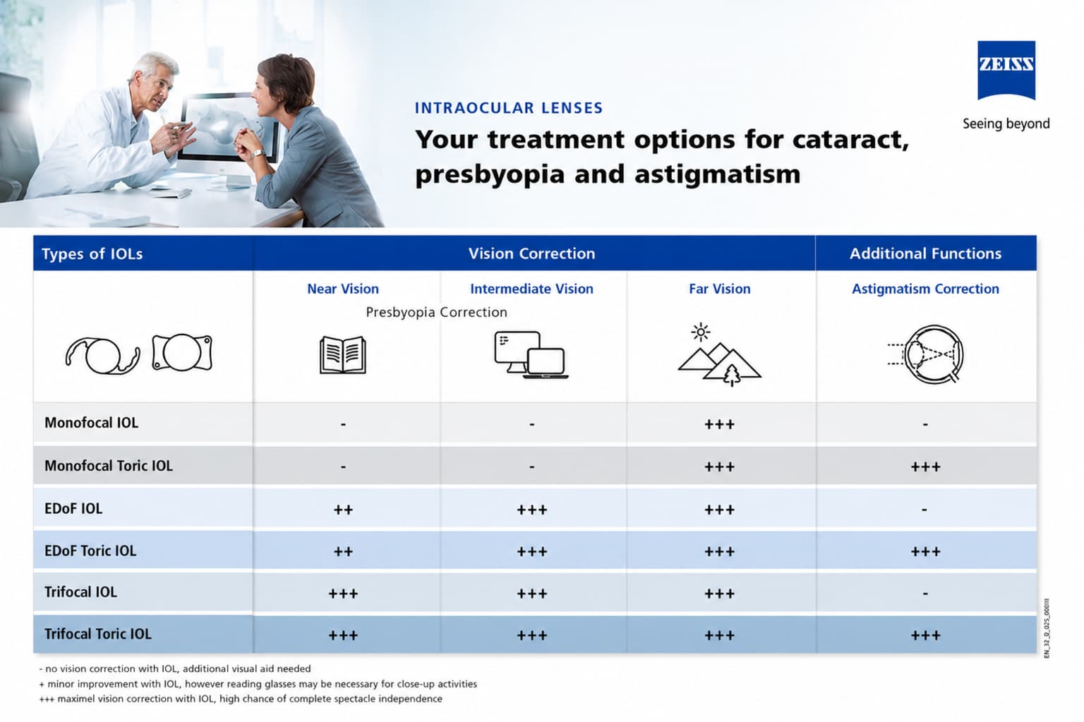 Comparison of standard monofocal, ZEISS Extended Vision (EDOF) and ZEISS trifocal lenses across everyday vision needs